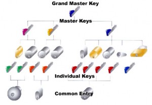 Butuci de usa in sistem master key